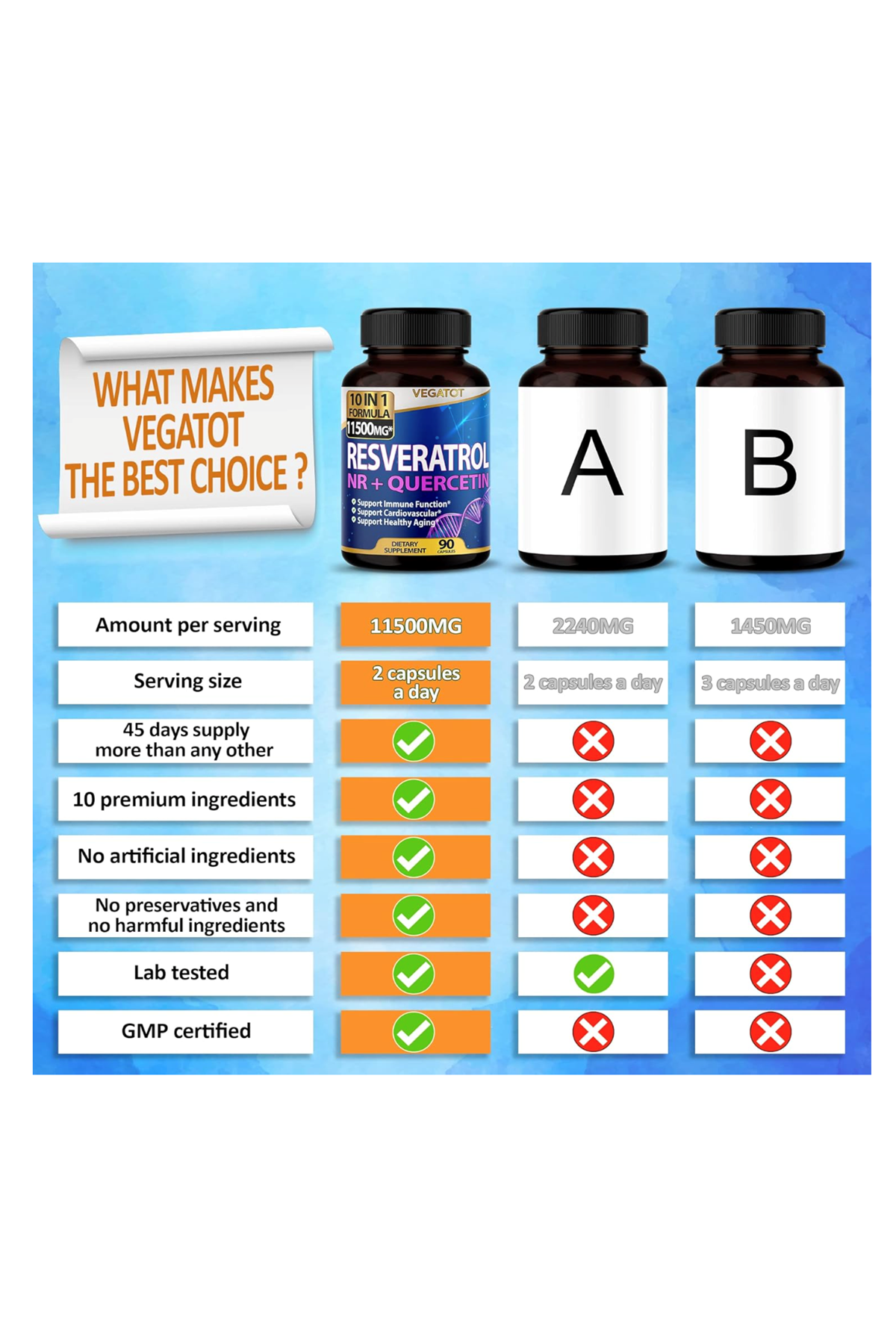 VEGATOT  High Strength Resveratrol  NAD 11,500MG with Quercetin Healthy Aging Immune Brain Boost Joint  90 Capsul.Usa Amazon Best Seller 43.
