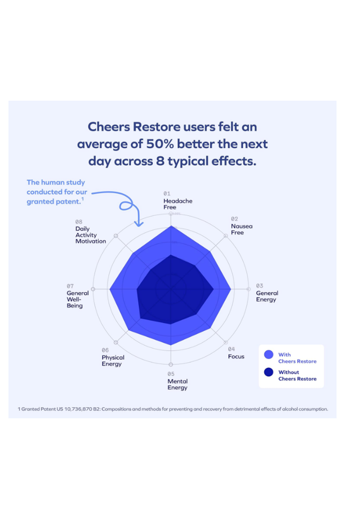 Cheers Restore  DHM + L-Cysteine  Feel Better After Drinking & Support Your Liver  12 Doses  Dihydromyricetin, Cysteine, Prickly Pear, B-Vitamins, Ginger 36 Capsul.Made ın Usa.