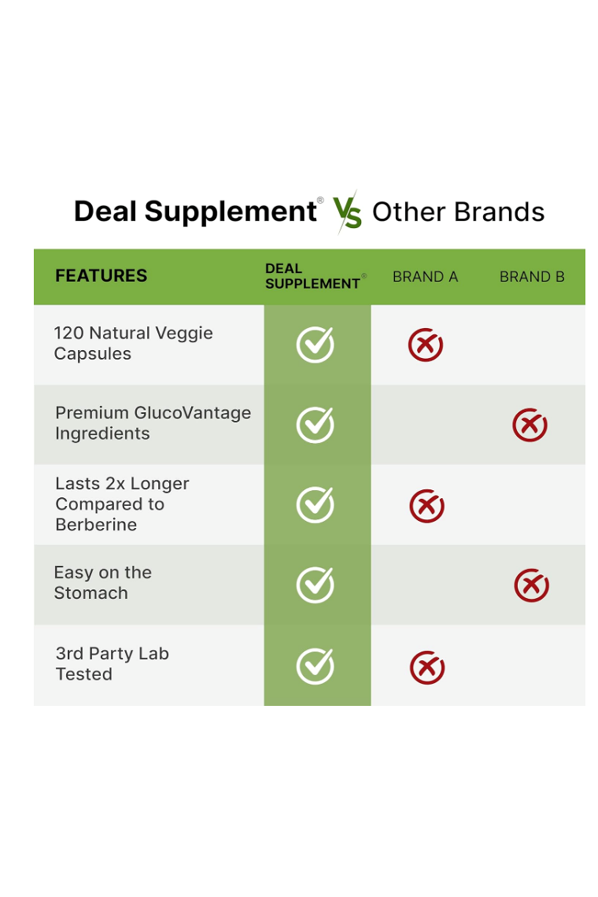 DEAL SUPLAMENT Dihydroberberine ((SKT:09.2026))  100mg 120 Veg Capsul – 5X More Bioavailab Berberine HCL – GlucoVantage Formul.51.